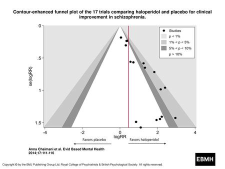 Contour-enhanced funnel plot of the 17 trials comparing haloperidol and placebo for clinical improvement in schizophrenia. Contour-enhanced funnel plot.