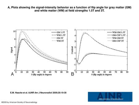 A, Plots showing the signal-intensity behavior as a function of flip angle for gray matter (GM) and white matter (WM) at field strengths 1.5T and 3T. A,