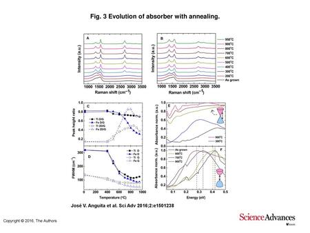 Fig. 3 Evolution of absorber with annealing.