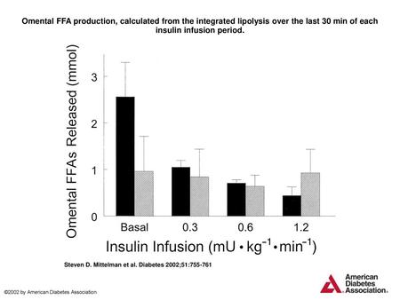 Omental FFA production, calculated from the integrated lipolysis over the last 30 min of each insulin infusion period. Omental FFA production, calculated.