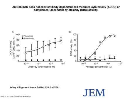 Anifrolumab does not elicit antibody-dependent cell-mediated cytotoxicity (ADCC) or complement-dependent cytotoxicity (CDC) activity. Anifrolumab does.