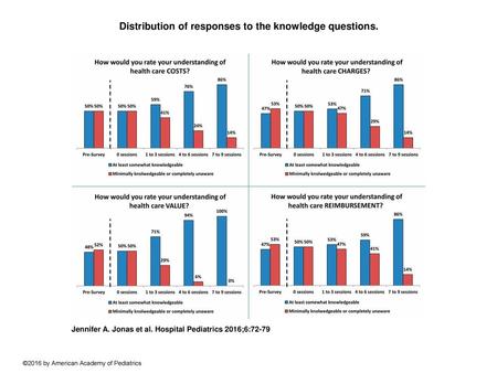 Distribution of responses to the knowledge questions.