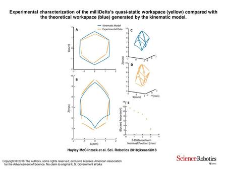 Experimental characterization of the milliDelta’s quasi-static workspace (yellow) compared with the theoretical workspace (blue) generated by the kinematic.