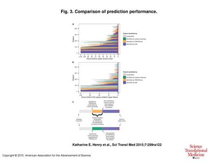 Fig. 3. Comparison of prediction performance.