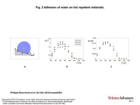 Fig. 2 Adhesion of water on hot repellent materials.