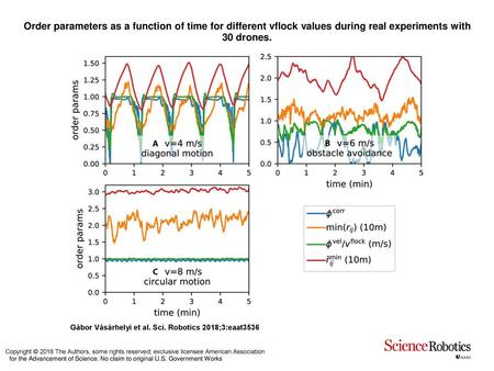 Order parameters as a function of time for different vflock values during real experiments with 30 drones. Order parameters as a function of time for different.