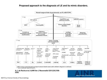 Proposed approach to the diagnosis of LE and its mimic disorders.