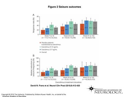 Figure 2 Seizure outcomes