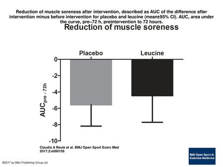 Reduction of muscle soreness after intervention, described as AUC of the difference after intervention minus before intervention for placebo and leucine.