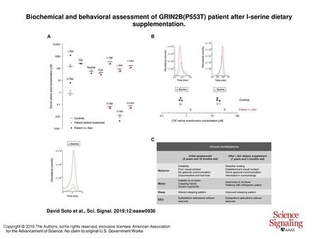 Biochemical and behavioral assessment of GRIN2B(P553T) patient after l-serine dietary supplementation. Biochemical and behavioral assessment of GRIN2B(P553T)