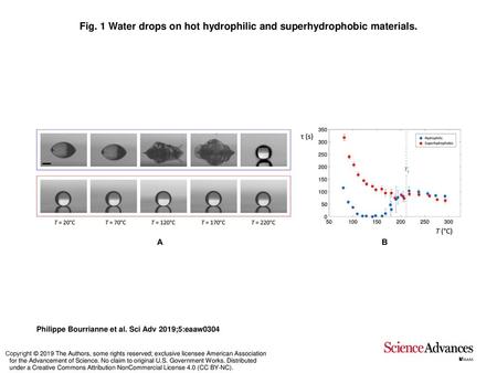 Fig. 1 Water drops on hot hydrophilic and superhydrophobic materials.