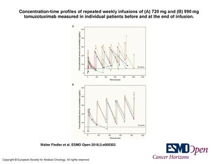 Concentration-time profiles of repeated weekly infusions of (A) 720 mg and (B) 990 mg tomuzotuximab measured in individual patients before and at the end.