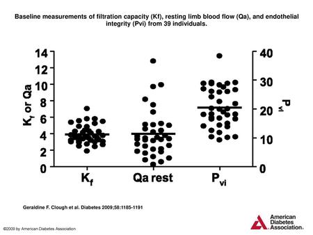 Baseline measurements of filtration capacity (Kf), resting limb blood flow (Qa), and endothelial integrity (Pvi) from 39 individuals. Baseline measurements.