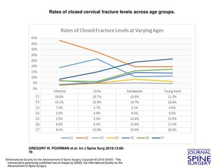 Rates of closed cervical fracture levels across age groups.