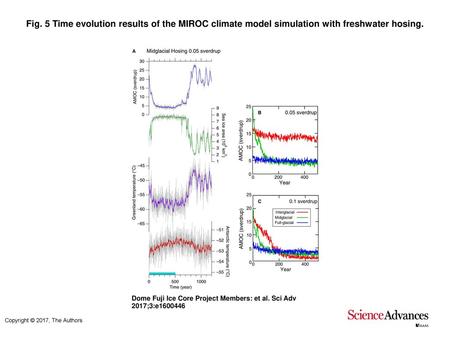 Fig. 5 Time evolution results of the MIROC climate model simulation with freshwater hosing. Time evolution results of the MIROC climate model simulation.