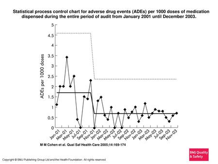  Statistical process control chart for adverse drug events (ADEs) per 1000 doses of medication dispensed during the entire period of audit from January.