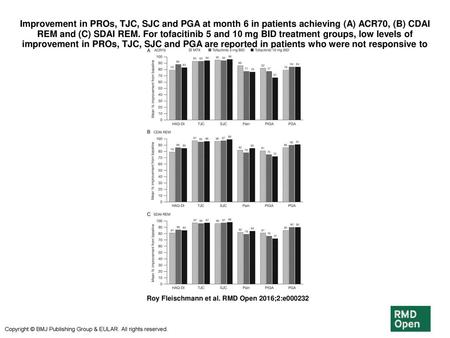 Improvement in PROs, TJC, SJC and PGA at month 6 in patients achieving (A) ACR70, (B) CDAI REM and (C) SDAI REM. For tofacitinib 5 and 10 mg BID treatment.