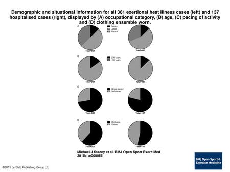 Demographic and situational information for all 361 exertional heat illness cases (left) and 137 hospitalised cases (right), displayed by (A) occupational.