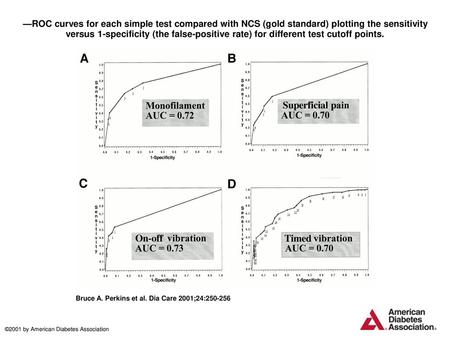 —ROC curves for each simple test compared with NCS (gold standard) plotting the sensitivity versus 1-specificity (the false-positive rate) for different.