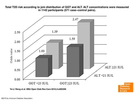 Total T2D risk according to join distribution of GGT and ALT