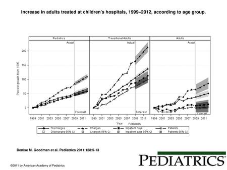 Increase in adults treated at children's hospitals, 1999–2012, according to age group. Increase in adults treated at children's hospitals, 1999–2012, according.