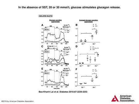 In the absence of SST, 20 or 30 mmol/L glucose stimulates glucagon release. In the absence of SST, 20 or 30 mmol/L glucose stimulates glucagon release.