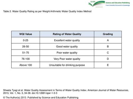 Rating of Water Quality