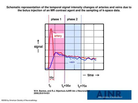 Schematic representation of the temporal signal intensity changes of arteries and veins due to the bolus injection of an MR contrast agent and the sampling.