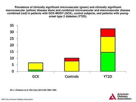 Prevalence of clinically significant microvascular (green) and clinically significant macrovascular (yellow) disease alone and combined microvascular and.