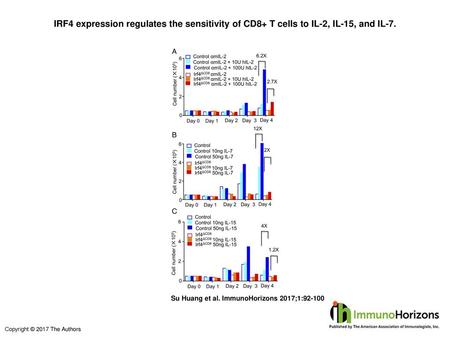 IRF4 expression regulates the sensitivity of CD8+ T cells to IL-2, IL-15, and IL-7. IRF4 expression regulates the sensitivity of CD8+ T cells to IL-2,