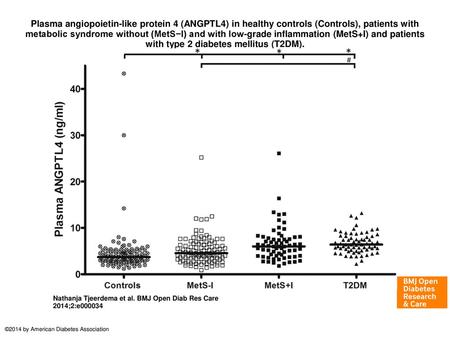 Plasma angiopoietin-like protein 4 (ANGPTL4) in healthy controls (Controls), patients with metabolic syndrome without (MetS−I) and with low-grade inflammation.