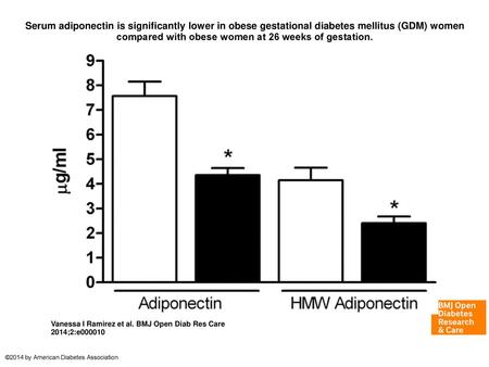 Serum adiponectin is significantly lower in obese gestational diabetes mellitus (GDM) women compared with obese women at 26 weeks of gestation. Serum adiponectin.