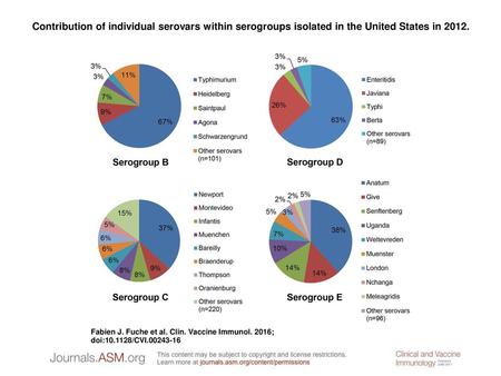 Contribution of individual serovars within serogroups isolated in the United States in 2012. Contribution of individual serovars within serogroups isolated.