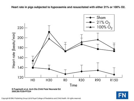  Heart rate in pigs subjected to hypoxaemia and resuscitated with either 21% or 100% O2.  Heart rate in pigs subjected to hypoxaemia and resuscitated with.