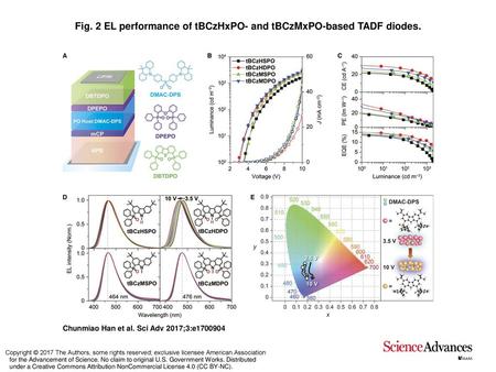 Fig. 2 EL performance of tBCzHxPO- and tBCzMxPO-based TADF diodes.