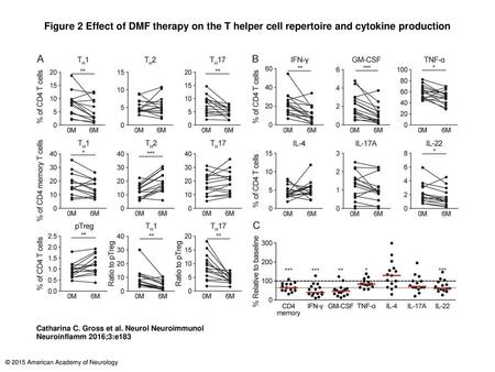 Figure 2 Effect of DMF therapy on the T helper cell repertoire and cytokine production Effect of DMF therapy on the T helper cell repertoire and cytokine.