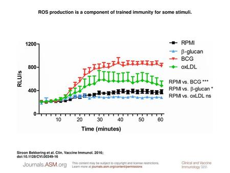 ROS production is a component of trained immunity for some stimuli.