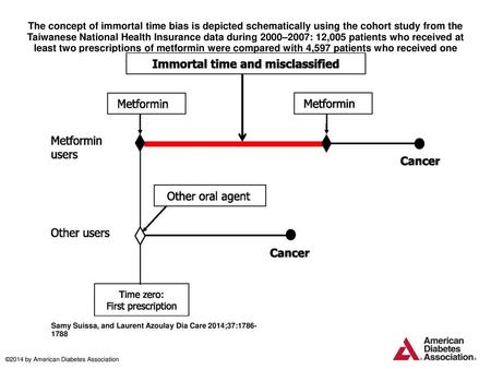 The concept of immortal time bias is depicted schematically using the cohort study from the Taiwanese National Health Insurance data during 2000–2007: