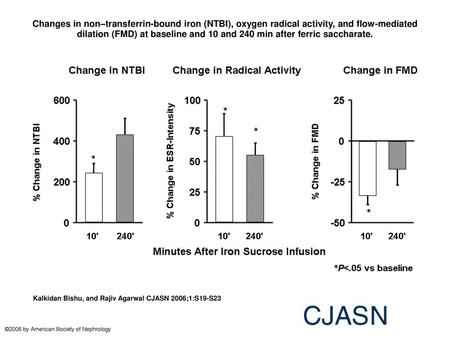 Changes in non–transferrin-bound iron (NTBI), oxygen radical activity, and flow-mediated dilation (FMD) at baseline and 10 and 240 min after ferric saccharate.