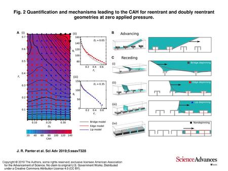 Fig. 2 Quantification and mechanisms leading to the CAH for reentrant and doubly reentrant geometries at zero applied pressure. Quantification and mechanisms.