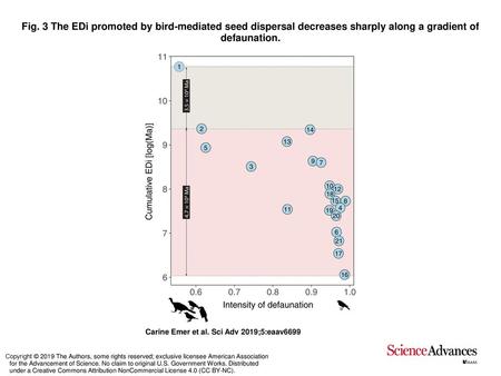 Fig. 3 The EDi promoted by bird-mediated seed dispersal decreases sharply along a gradient of defaunation. The EDi promoted by bird-mediated seed dispersal.