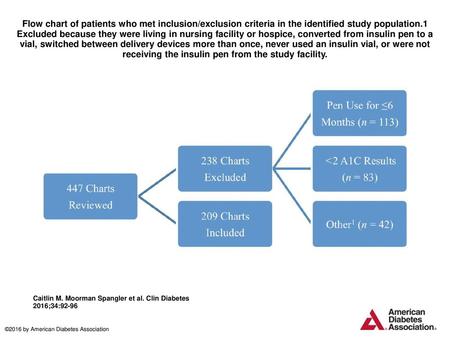 Flow chart of patients who met inclusion/exclusion criteria in the identified study population.1 Excluded because they were living in nursing facility.