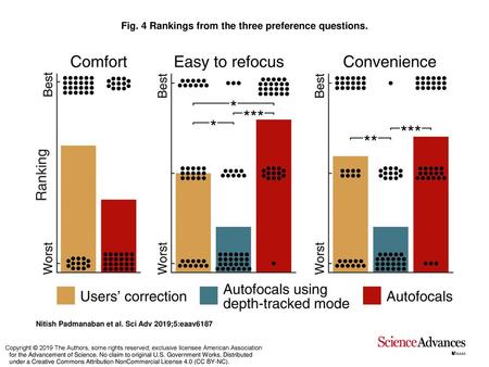 Fig. 4 Rankings from the three preference questions.