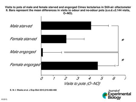 Visits to pots of male and female starved and engorged Cimex lectularius in Still-air olfactometer II. Bars represent the mean differences in visits to.