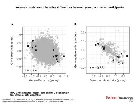 Inverse correlation of baseline differences between young and older participants. Inverse correlation of baseline differences between young and older participants.