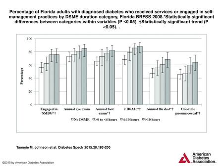 Percentage of Florida adults with diagnosed diabetes who received services or engaged in self-management practices by DSME duration category, Florida BRFSS.