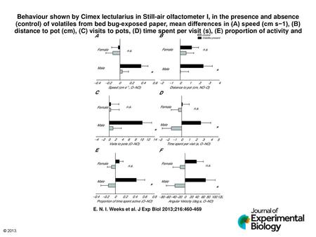 Behaviour shown by Cimex lectularius in Still-air olfactometer I, in the presence and absence (control) of volatiles from bed bug-exposed paper, mean differences.