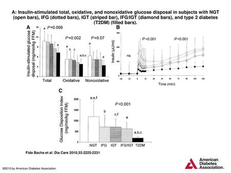 A: Insulin-stimulated total, oxidative, and nonoxidative glucose disposal in subjects with NGT (open bars), IFG (dotted bars), IGT (striped bar), IFG/IGT.