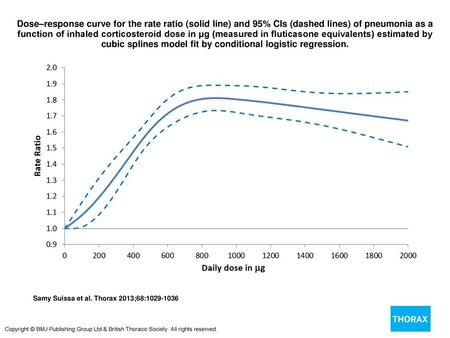 Dose–response curve for the rate ratio (solid line) and 95% CIs (dashed lines) of pneumonia as a function of inhaled corticosteroid dose in μg (measured.