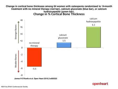 Change in cortical bone thickness among 64 women with osteopenia randomised to 14-month treatment with no mineral therapy (red bar), calcium gluconate.